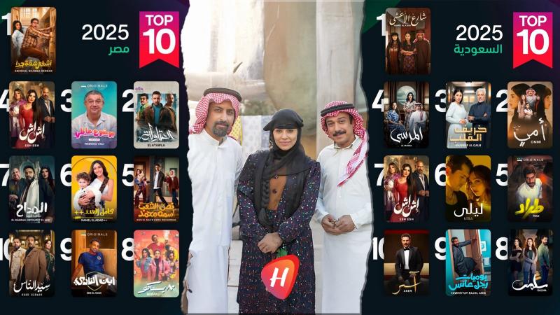 دراما 2025 تسيطر.. شاهد تكشف عن الأعمال العشرة الأكثر تفضيلاً في السعودية ومصر